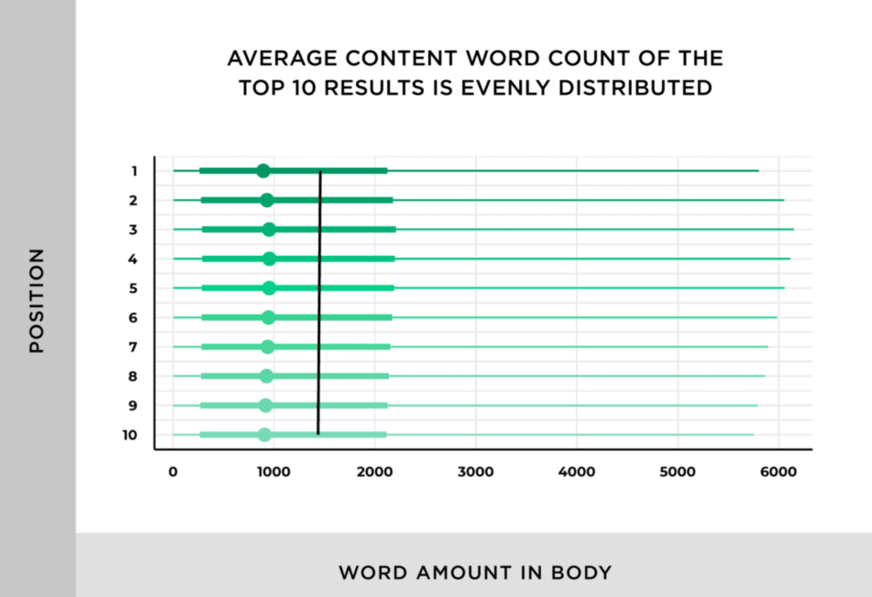 Inhaltslänge und SEO-Rankings